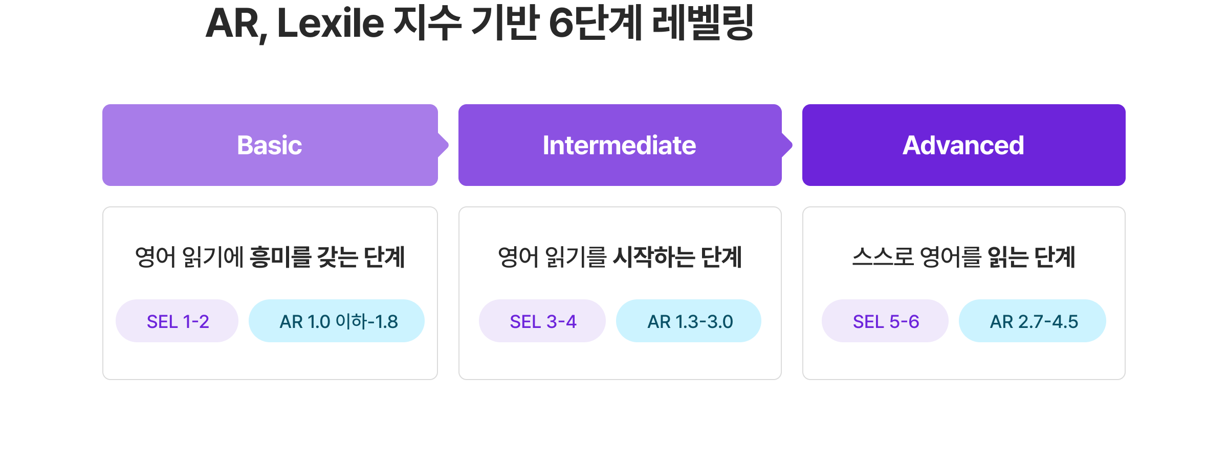 AR, Lexile 지수 기반 6단계 레벨링