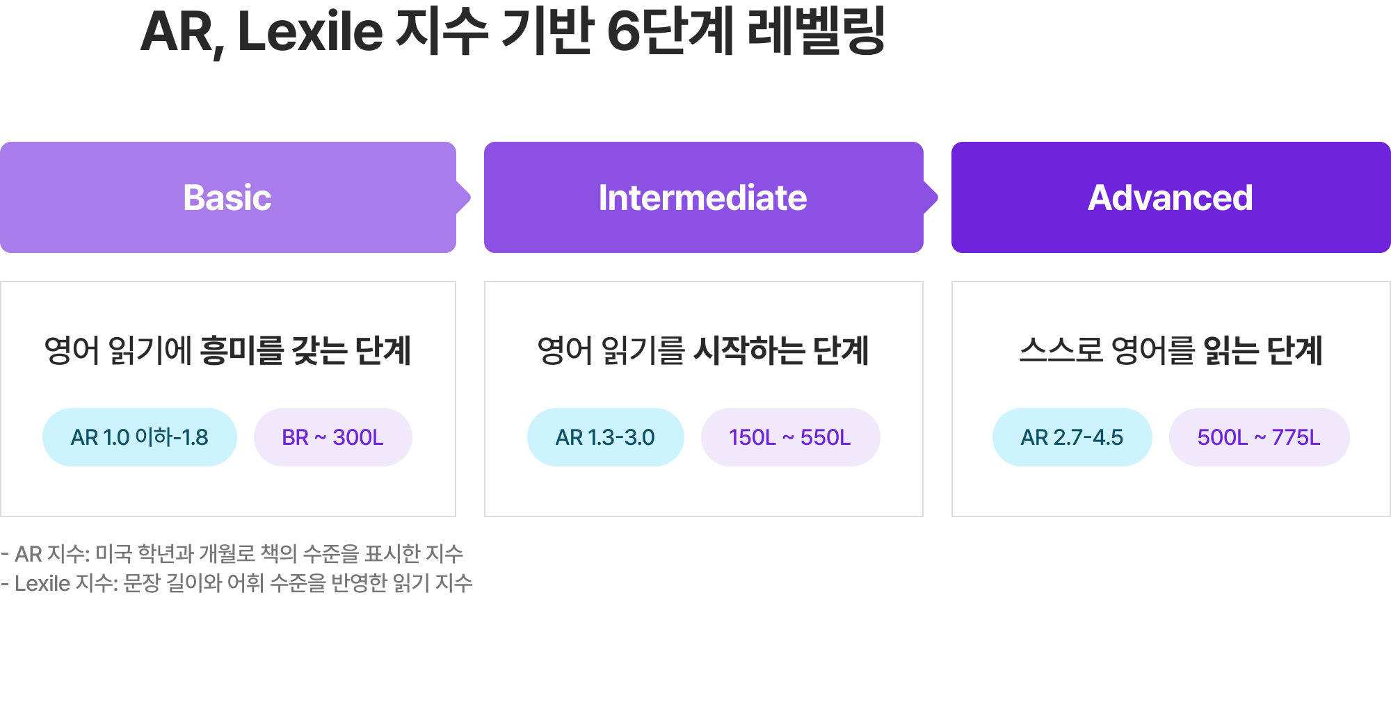AR, Lexile 지수 기반 6단계 레벨링