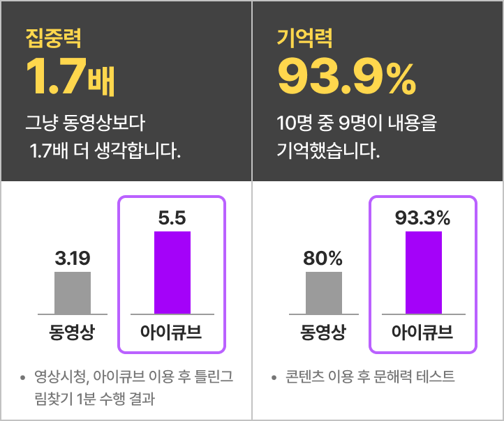 집중력 1.7배, 기억력 93.9%